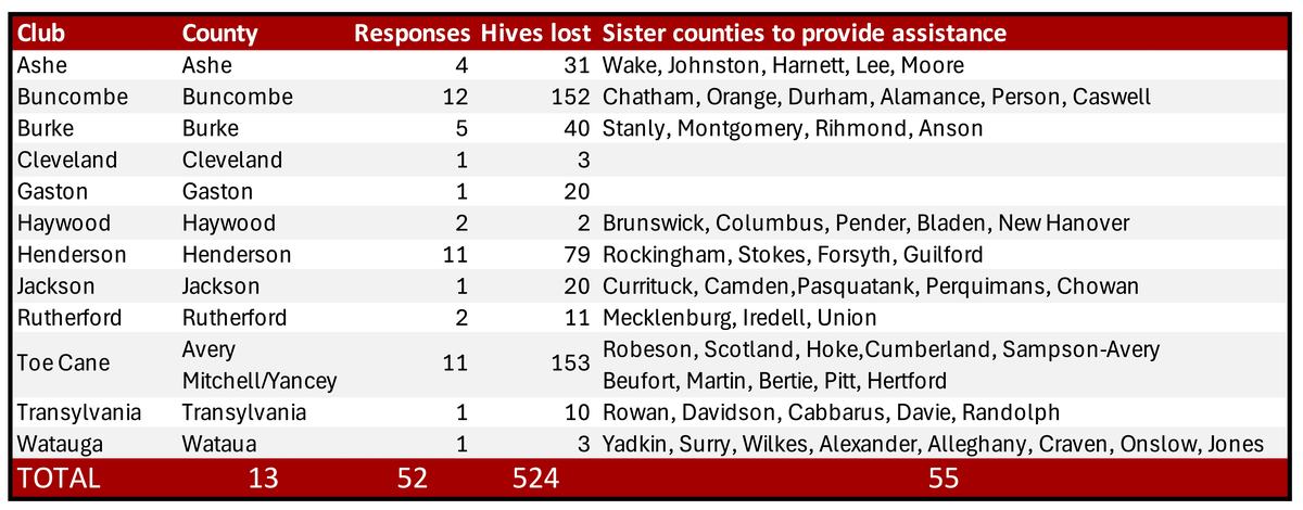 Table of clubs/counties with responses, hives lost, sister counties; totals: 13 responses, 524 hives, 55 counties