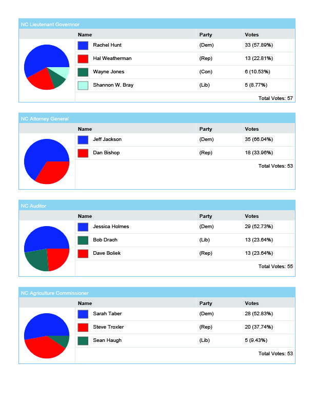 Kids Voting NC 2024 Election Results - pie charts