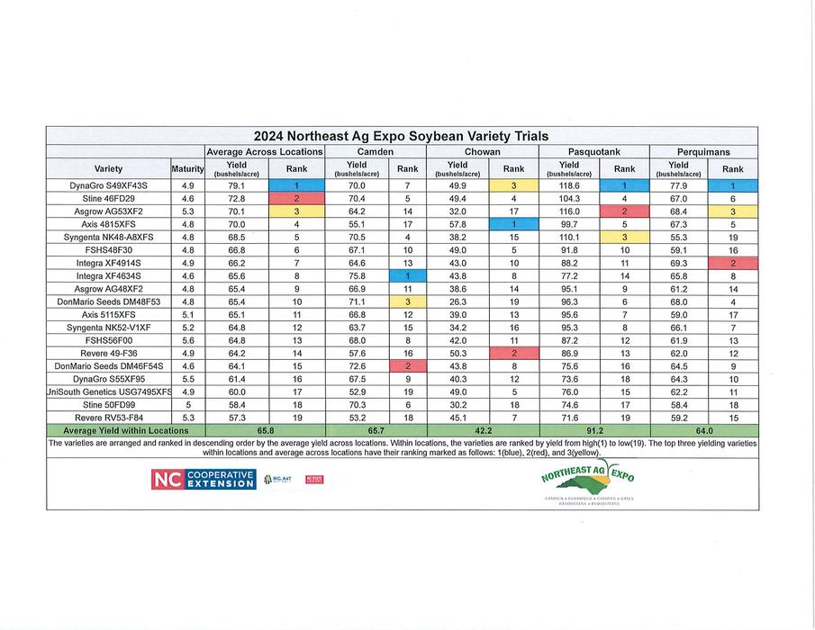 Northeast Ag Expo Soybean Variety Trials