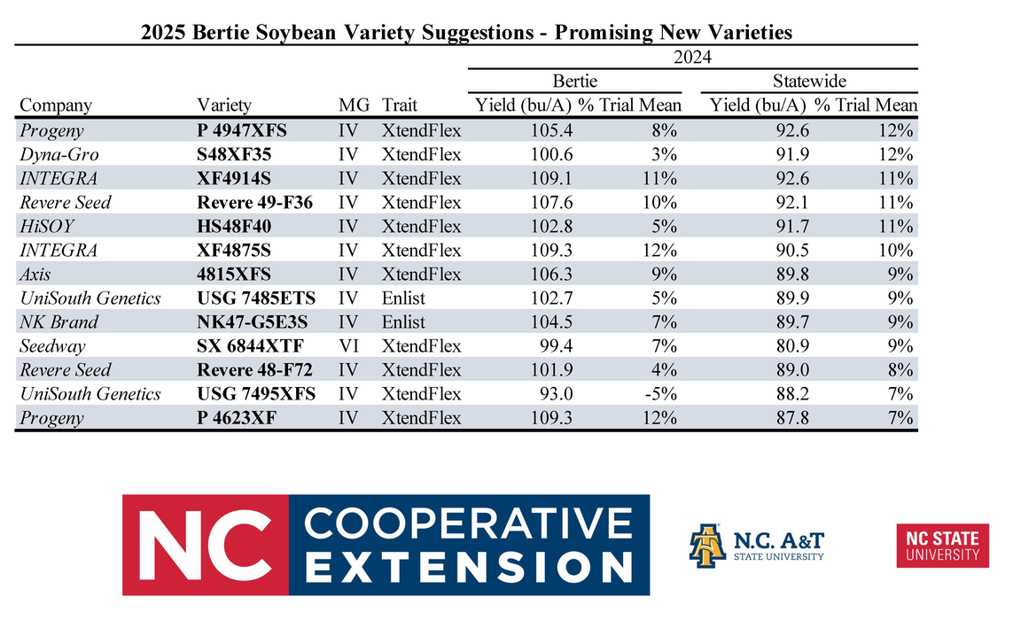 2025 Promising New Soybean Varieties