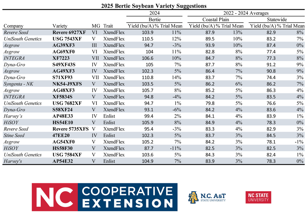 2025 Bertie Data Driven Soybean Variety Suggestions
