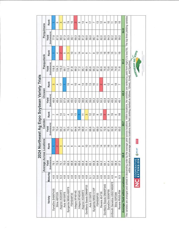 2024 Northeast Ag Expo Soybean Variety Trials table showing soybean varieties, yields, and ranks across locations