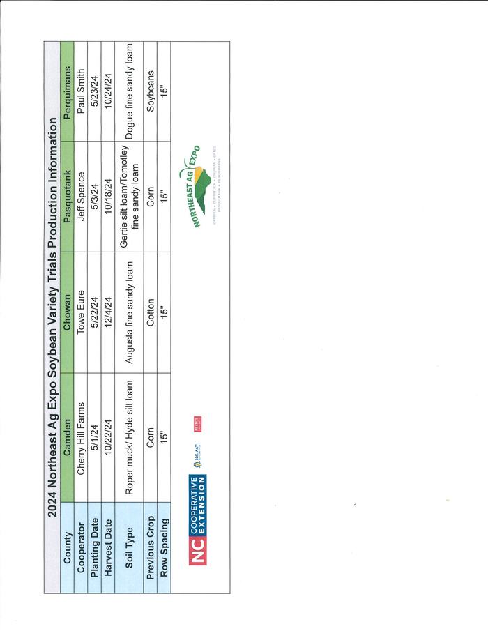 Table: 2024 Northeast Ag Expo soybean trials listing county, operator, planting/harvest dates, soil, crop, row spacing