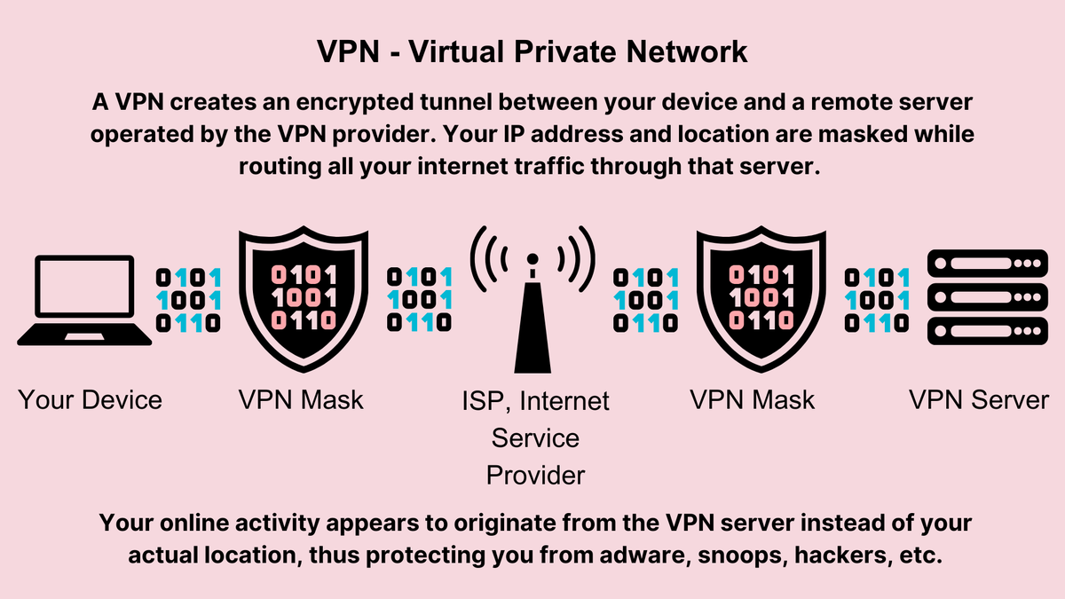 vpn diagram, how your address & location are protected