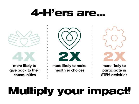 4-H'ers: 4X more likely to give back; 2X to make healthier choices; 2X to participate in STEM