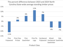 Bar graph showing price change for 7 forest product classes in North Carolina.
