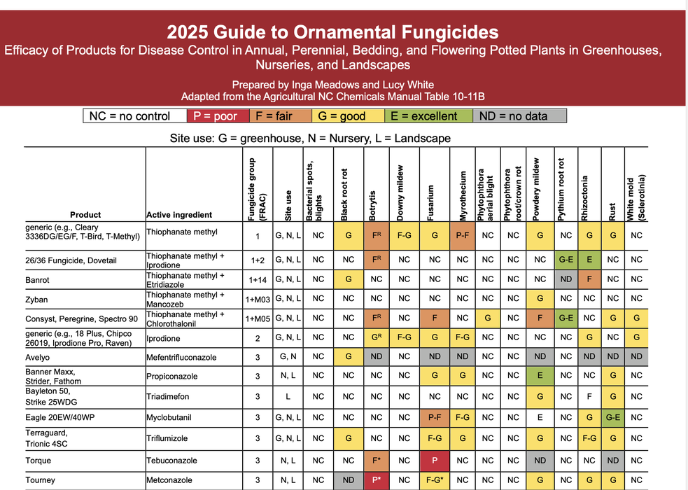 Snapshot of the fungicide guide