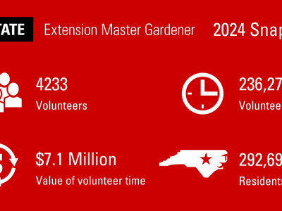 2024 Extension Master Gardener program impact infographic