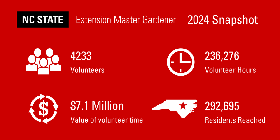 4233 volunteers, 236,276 volunteer hours, $7.1 Million value of volunteer time, 292,695 residents reached