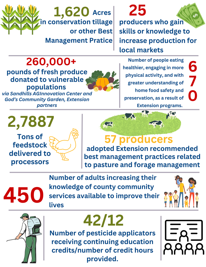 Year end sheet with impact data below.