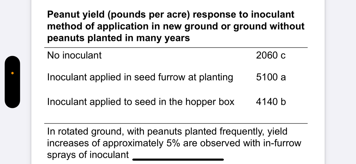 Table: peanut yield (lb/acre) — No inoculant 2060; in-furrow 5100; hopper box 4140