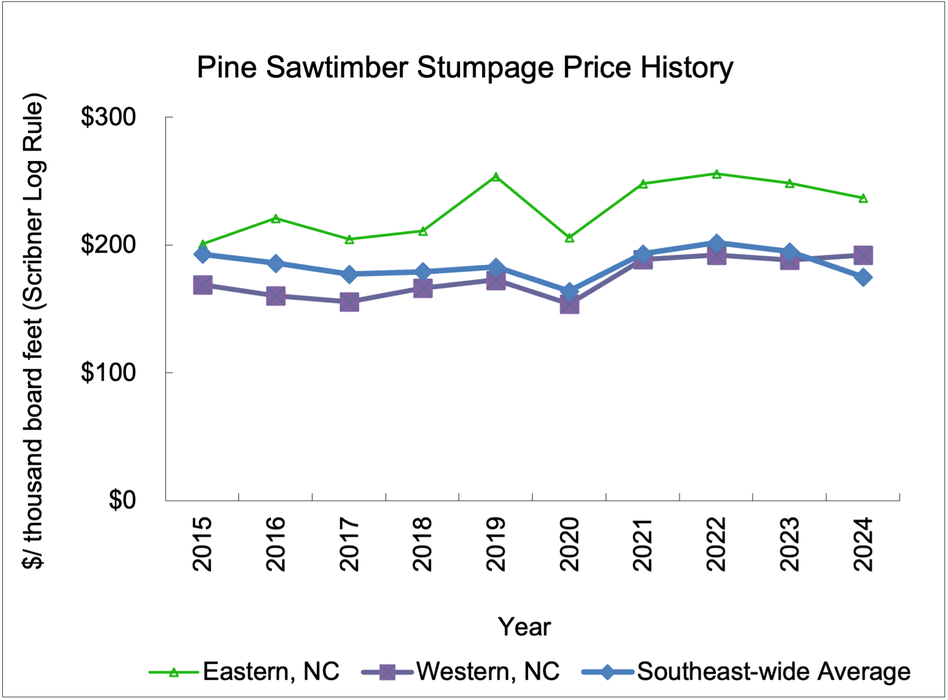 Line chart: Pine sawtimber stumpage prices 2015–2024 for Eastern NC, Western NC, Southeast-wide.