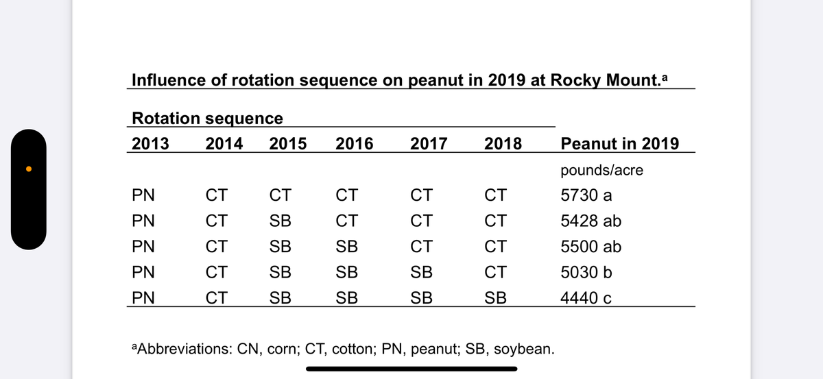 Rotation sequences on peanut in Rocky Mount.