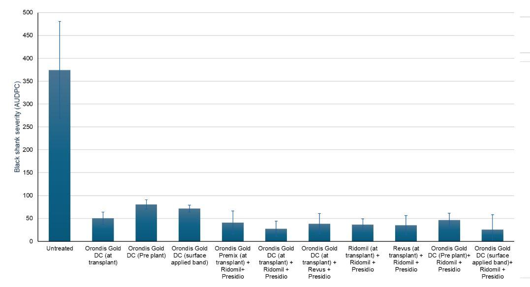 Figure showing reduction in black shank with fungicide programs
