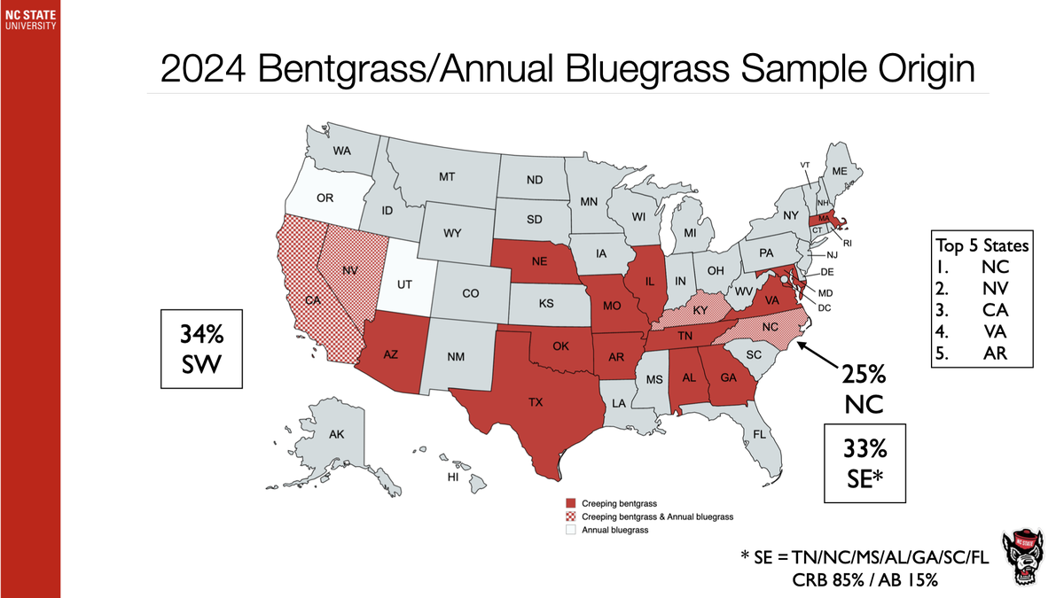 2024 Bentgrass/Annual Bluegrass sample origins map; 34% SW, 33% SE, 25% NC; Top 5: NC NV CA VA AR