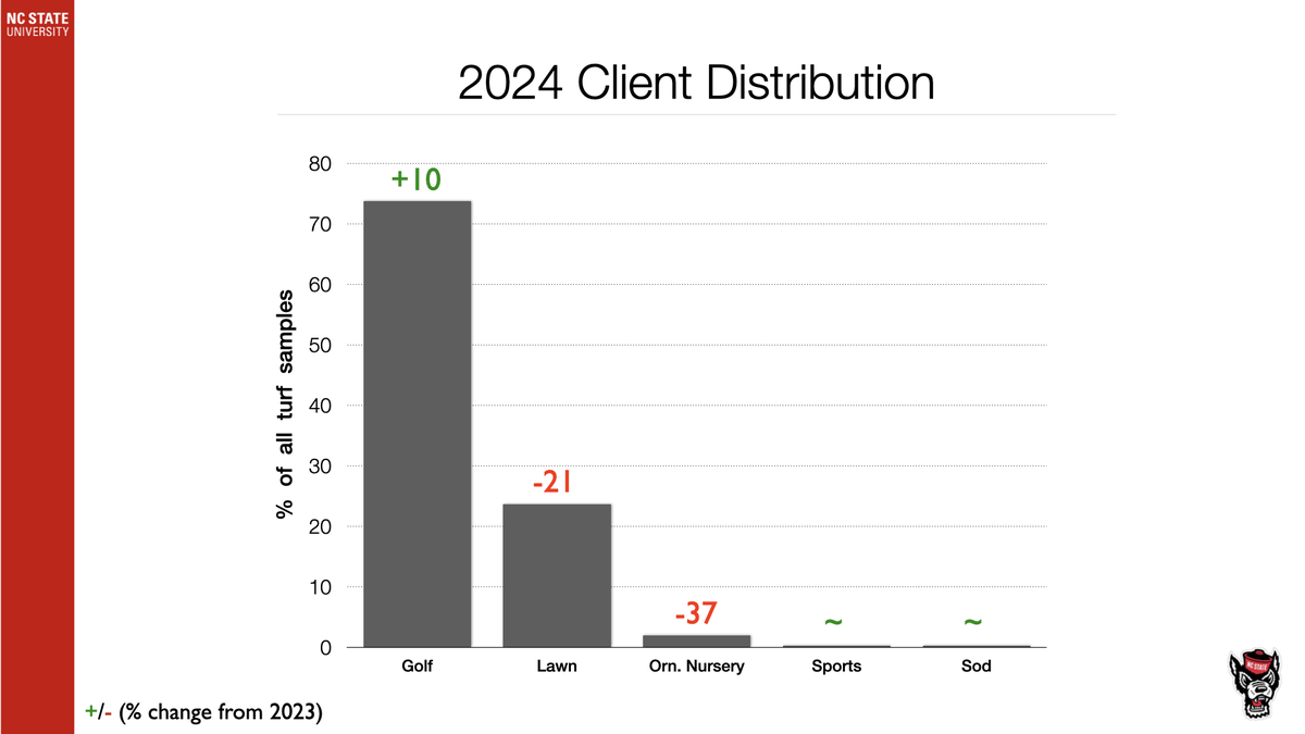 2024 Client Distribution: Golf 74% (+10), Lawn 24% (-21); others ~0%