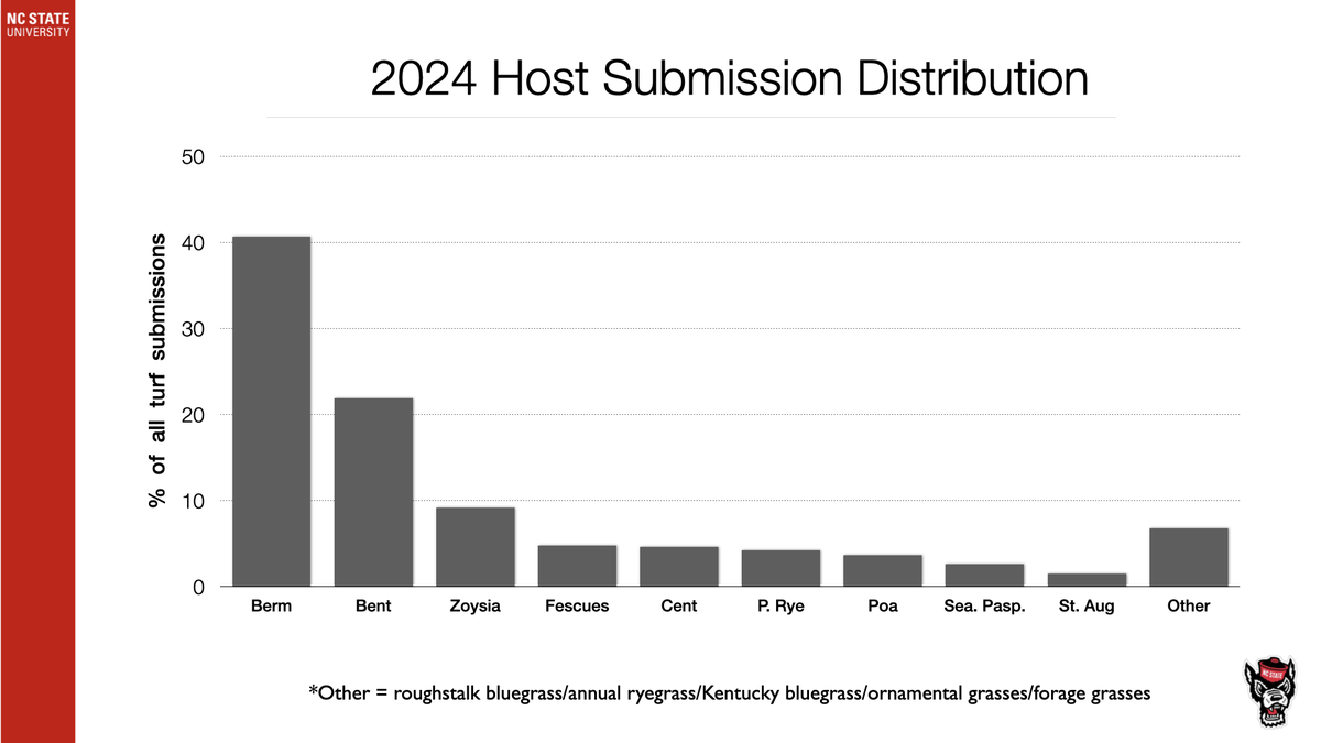 2024 Host Submission Distribution bar chart: Berm ~40%, Bent ~22%, Zoysia ~9%, Other ~7%