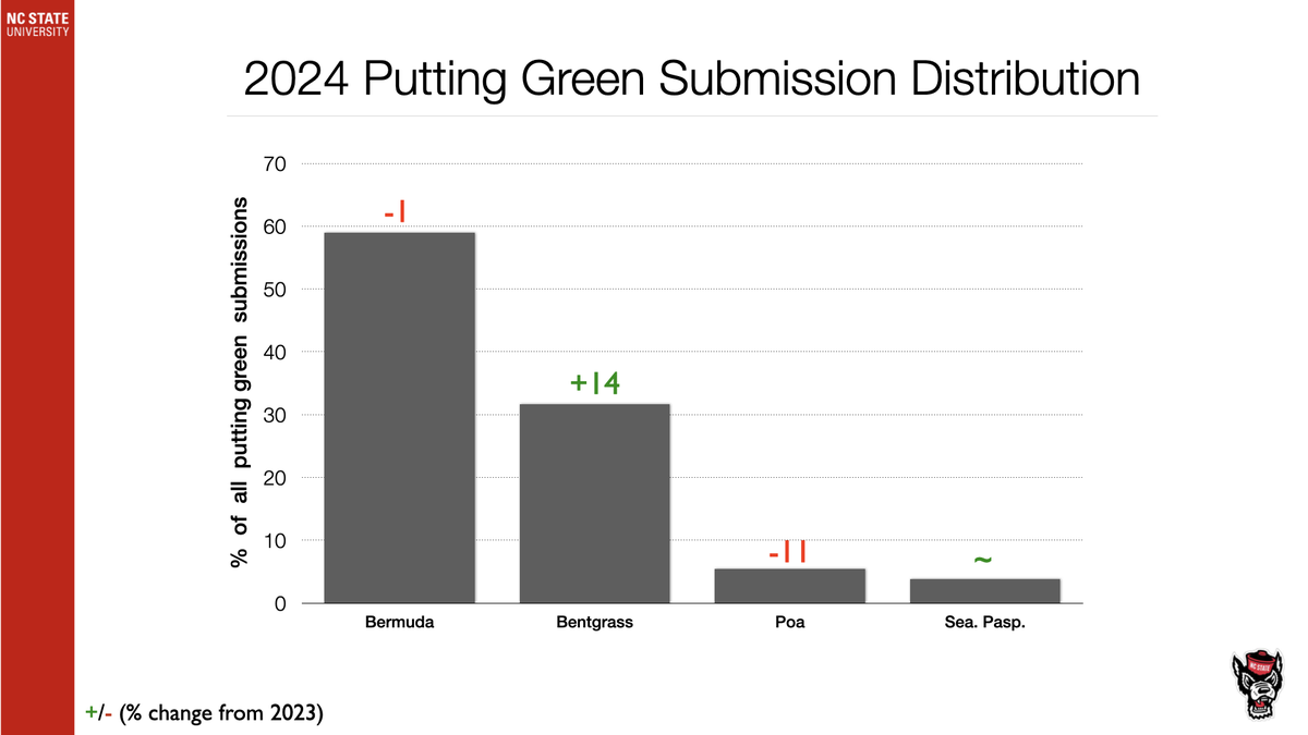 2024 Putting Green Submission Distribution: Bermuda 59%, Bentgrass 32%, Poa 6%, Sea. Pasp. 3%