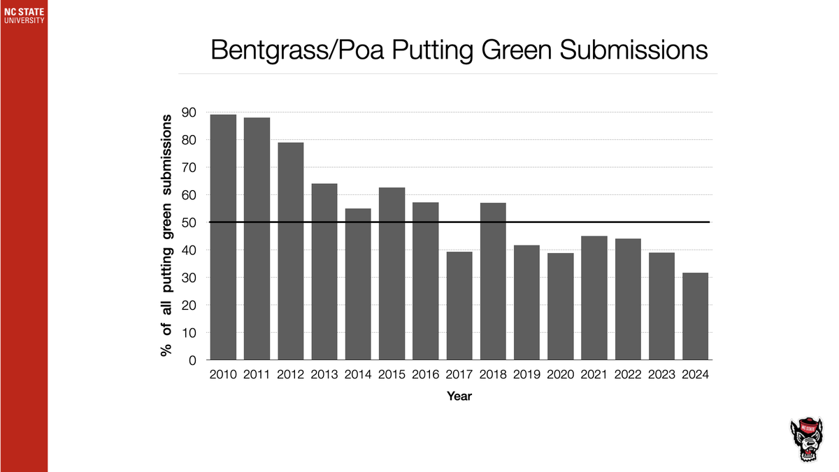 Bar chart titled "Bentgrass/Poa Putting Green Submissions" showing percent by year 2010–2024