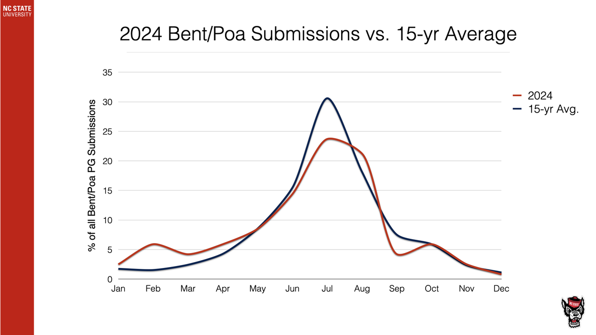 2024 Bent/Poa Submissions vs. 15-yr Average line chart showing monthly % of Bent/Poa PG submissions