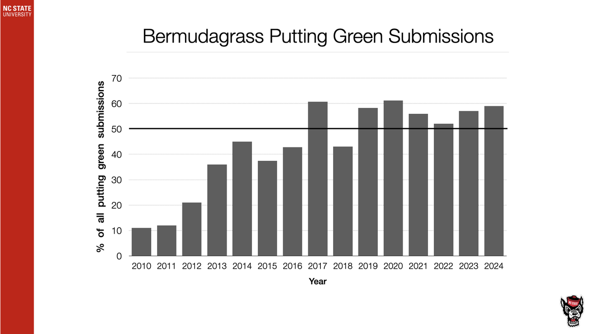 Bar chart "Bermudagrass Putting Green Submissions" showing percent by year 2010–2024