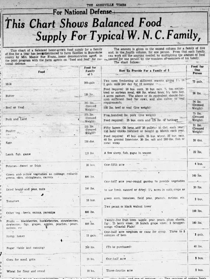 Chart depicting balanced food needs for a typical WNC family in 1941. 