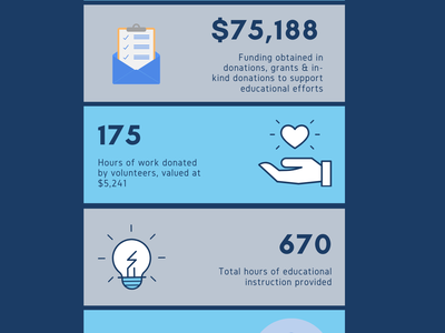 2024 Camden County report — NC Cooperative Extension: $3.4M+, $75,188, 175 hrs, 670 hrs, 1,185, 11,236