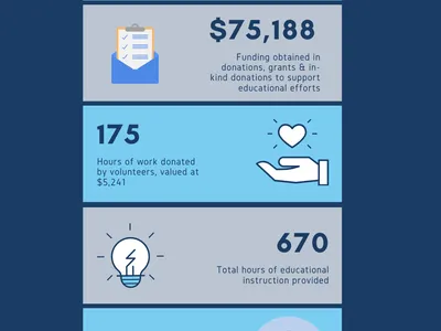 2024 Camden County report — NC Cooperative Extension: $3.4M+, $75,188, 175 hrs, 670 hrs, 1,185, 11,236