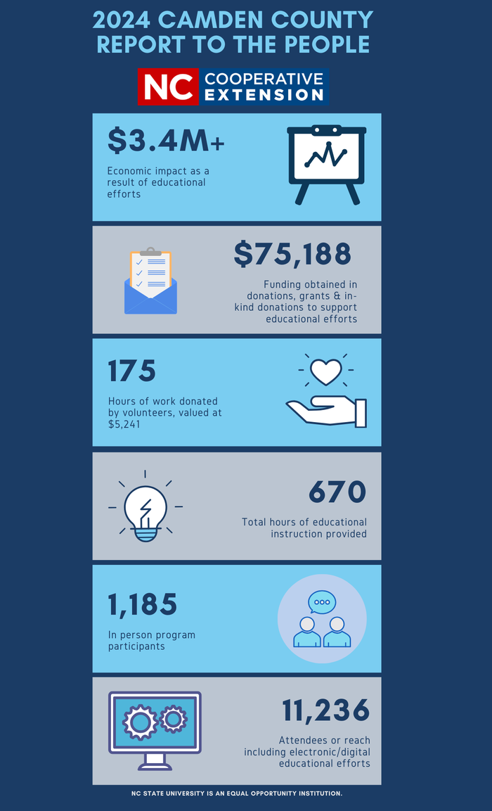 2024 Camden County report — NC Cooperative Extension: $3.4M+, $75,188, 175 hrs, 670 hrs, 1,185, 11,236