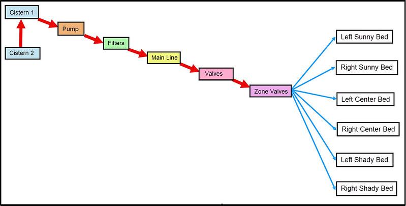Demo garden cistern flowchart