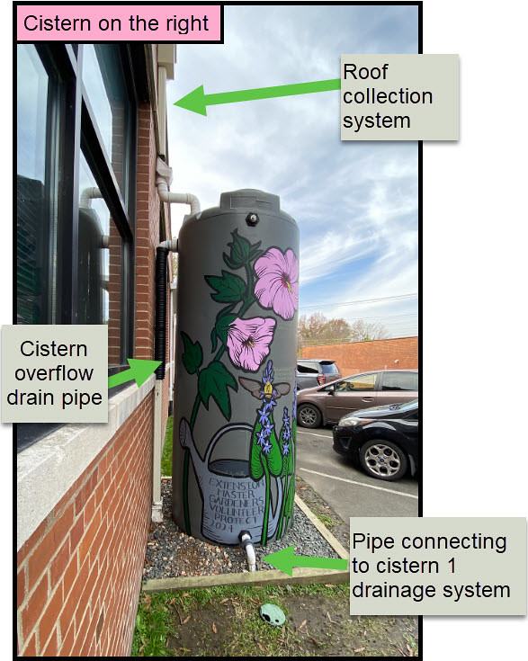 right cistern irrigation overview