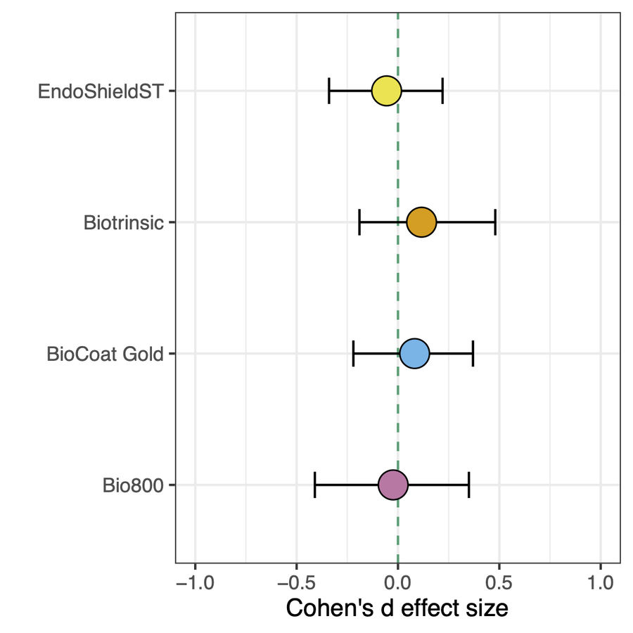 Colored circles show effect size close to zero for all microbial treatments.