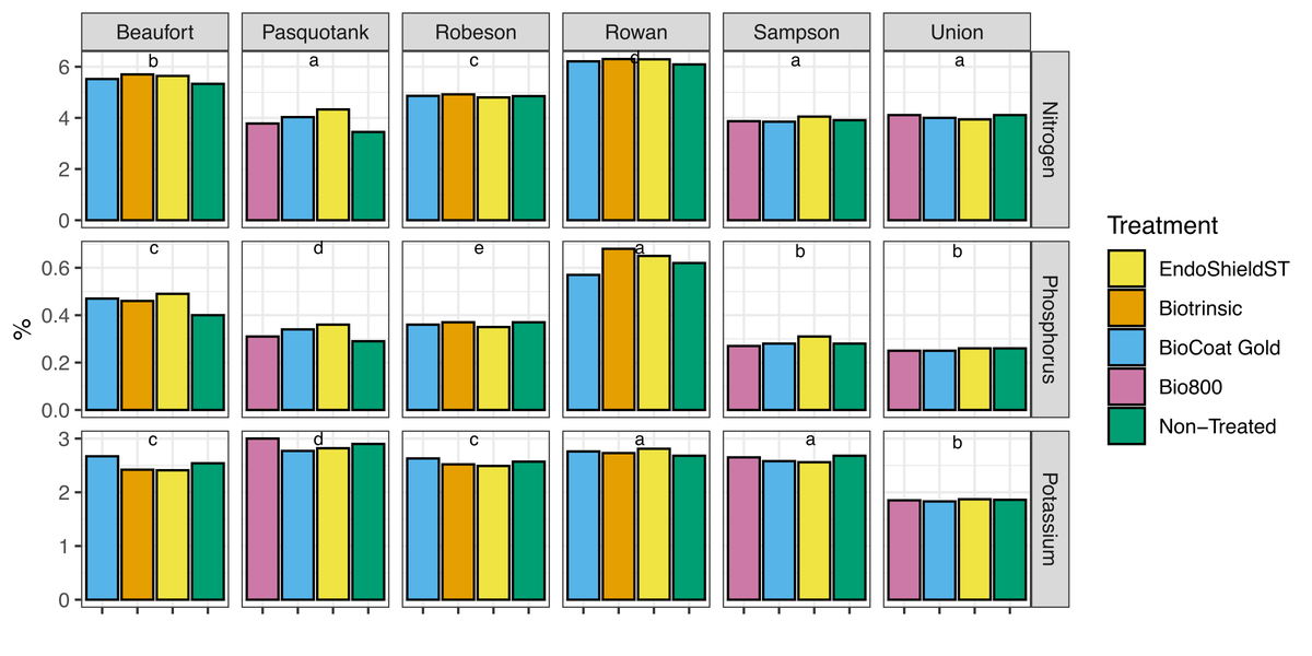 Bar plots showing leaf macronutrient concentrations for microbial treatments at each site.