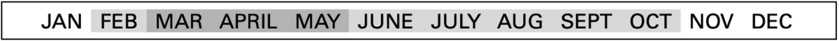 A list of the months in a calendar year showing the activity period with February through October highlighted in gray. March through May are highlighted in darker grey denoting higher activity period for the genus Andrena.