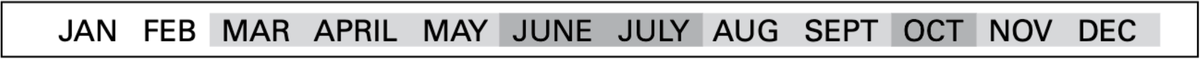 A list of the months in a calendar year showing the activity period with March through December highlighted in gray. June, July, and October are highlighted in darker grey denoting higher activity period for the genus Lasioglossum.
