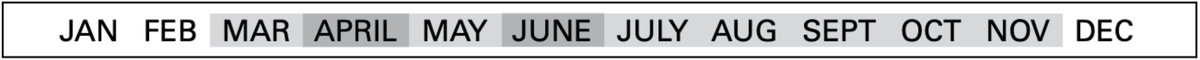 A list of the months in a calendar year showing the activity period with March through November highlighted in gray. June is highlighted in darker grey denoting higher activity period for the genus Anthophora.