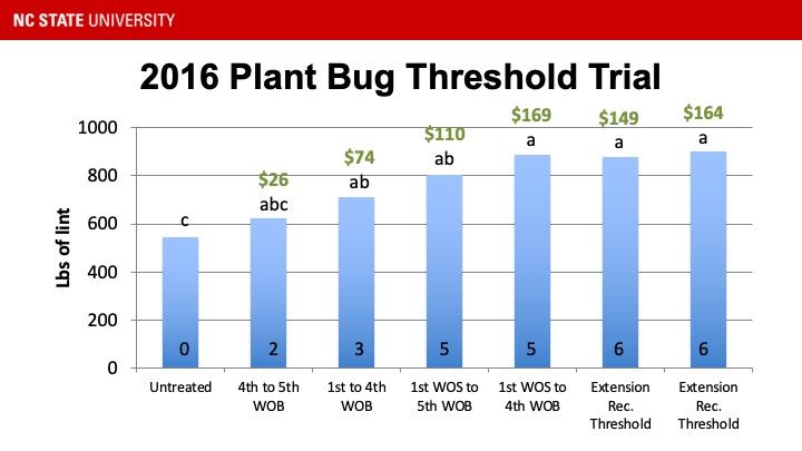 2016 Plant Bug Threshold Trial: bar chart of lbs of lint for seven pest control treatments