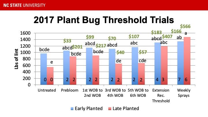 2017 Plant Bug Threshold Trials bar chart comparing lbs of lint for Early Planted vs Late Planted across treatments