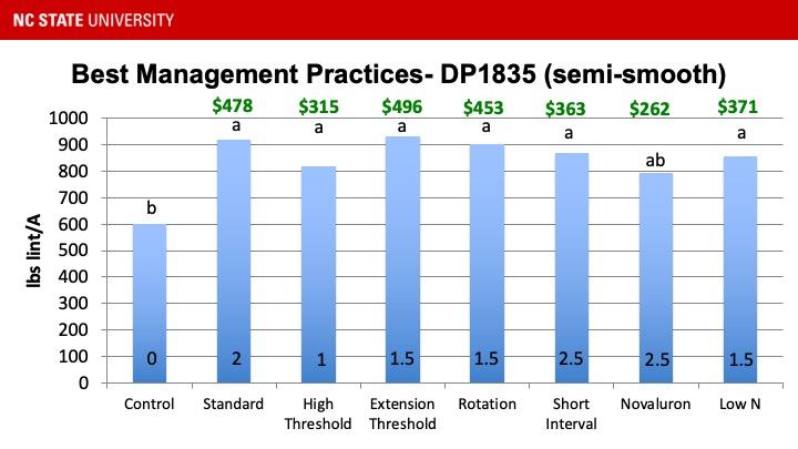 Best Management Practices - DP1835 (semi-smooth) bar chart of lbs lint/A by treatment