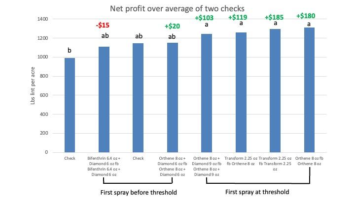 Bar chart of net profit per acre by treatment with dollar gains/losses labeled