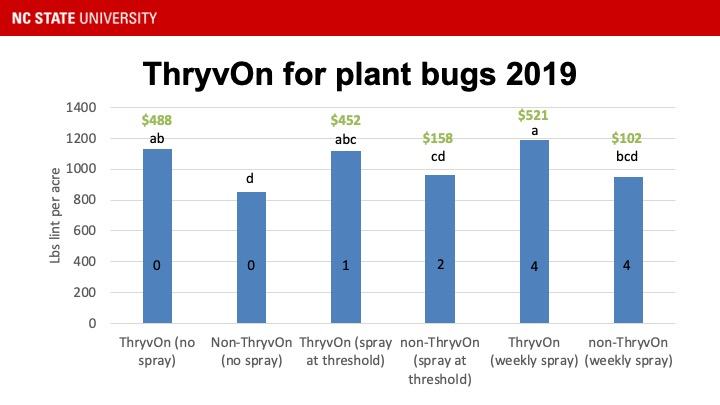 Bar chart: lint (lbs per acre) for six ThryvOn and non-ThryvOn plant bug treatments, 2019