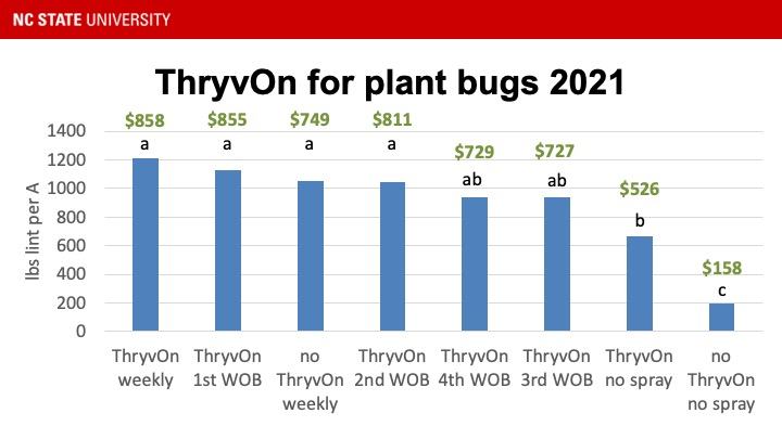 Bar chart titled "ThryvOn for plant bugs 2021" showing lint per A for various treatments.