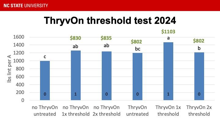 ThryvOn threshold test 2024 bar chart of lbs lint per A for six treatments with dollar values.