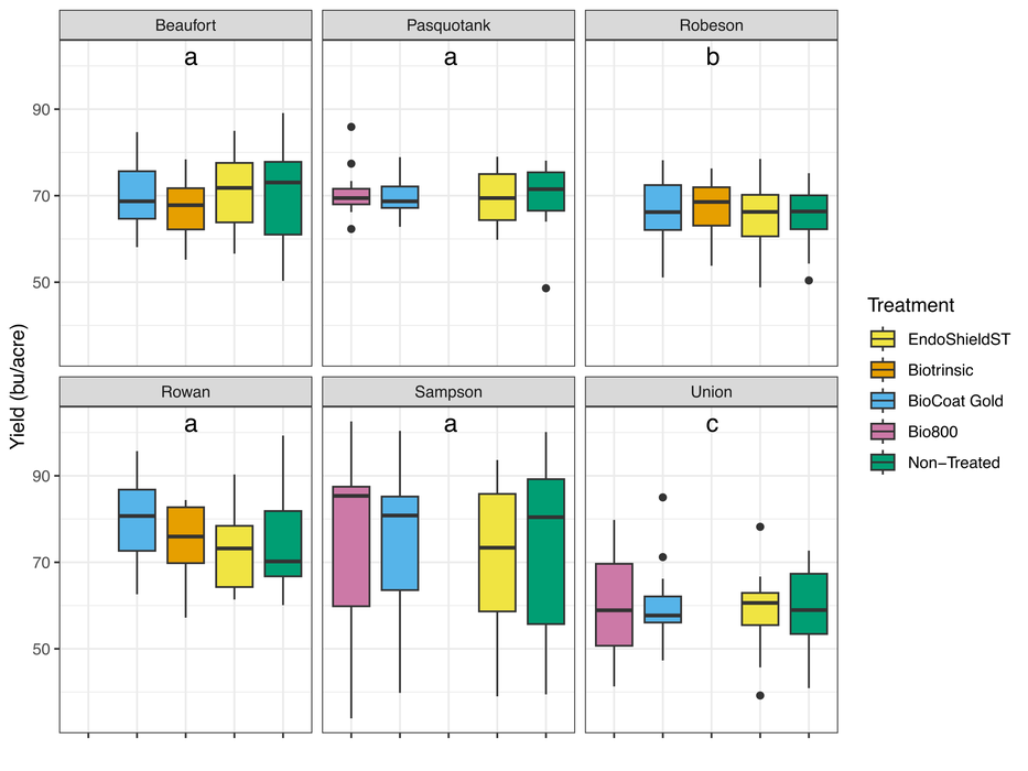 Box plots show yield measurements for each microbial treatment across trial locations.