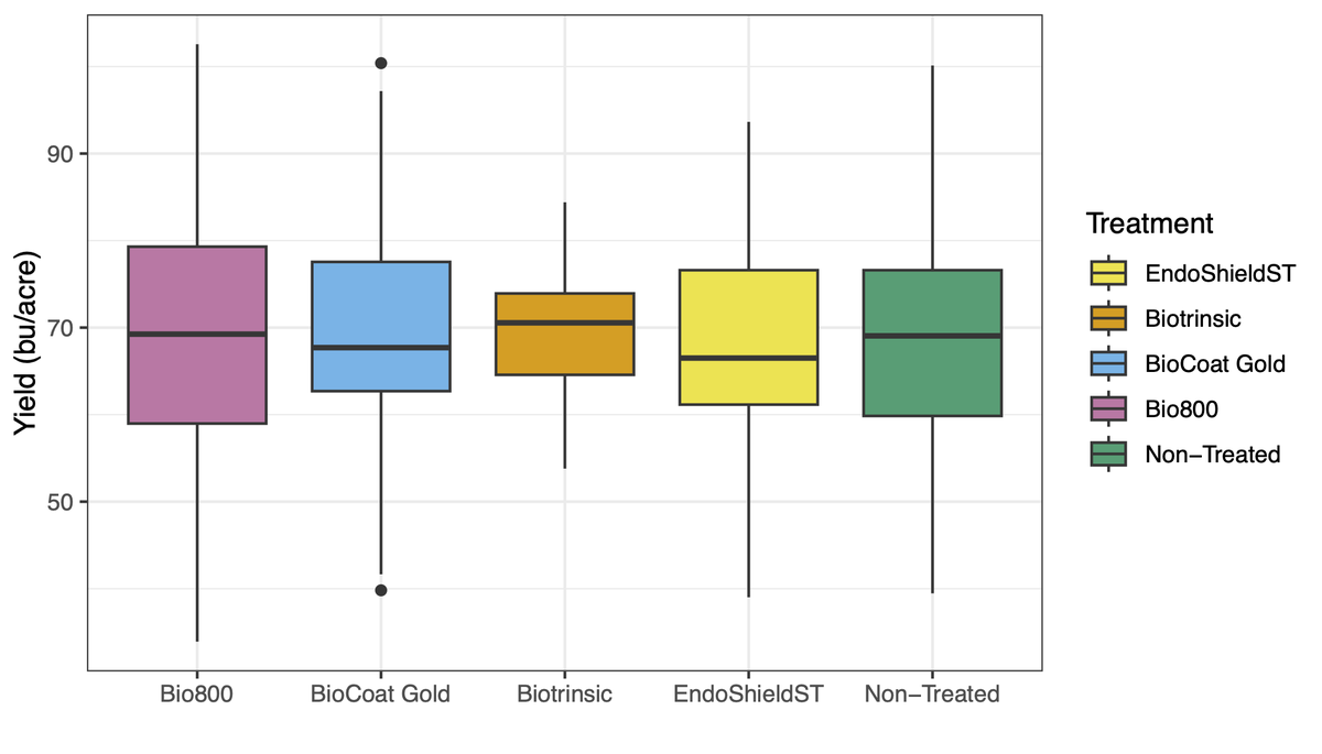 Colored boxplots show yield distributions for all treatments. 