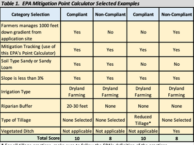 Chart showing point variance due to differences between production practices