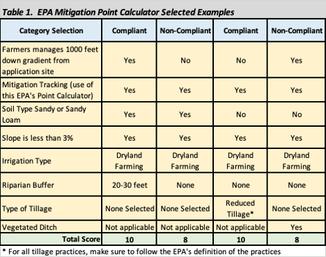 Chart showing point variance due to differences between production practices