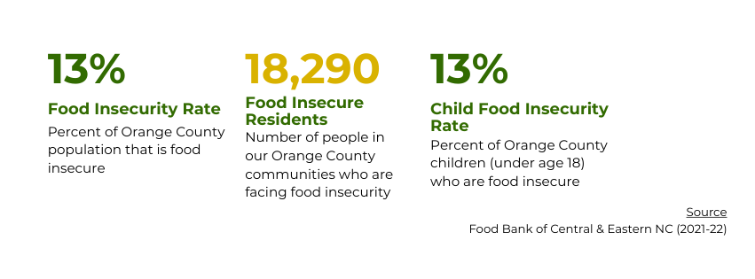 13% Food Insecurity Rate in Orange County. 18,290 Food Insecure Residents. 13% Child Food Insecurity Rate. Source: Food Bank of Central & Eastern NC (2021-22)