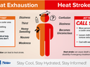An inforgraphic showing the difference between Heat Exhaustion and Heat Stroke. The biggest difference is that Heat Stroke includes confusion and dizziness, it necessitates calling 911.