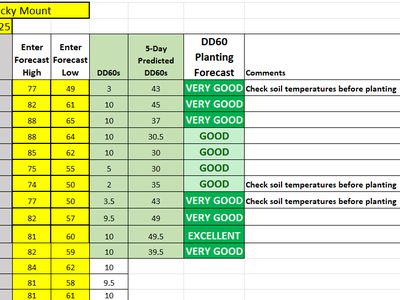 DD60 Planting Forecast from 4/28 until 5/8.
